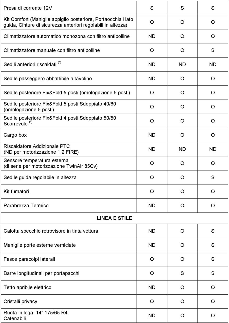 posti) Sedile posteriore Fix&Fold 5 posti Sdoppiato 40/60 (omologazione 5 posti) Sedile posteriore Fix&Fold 4 posti Sdoppiato 50/50 Scorrevole (*) Cargo box Riscaldatore Addizionale PTC (ND per