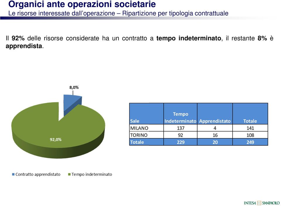 contratto a tempo indeterminato, il restante 8% è apprendista.