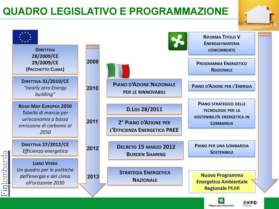 LGS 28/2011 2 PIANO D AZIONE PER L EFFICIENZA ENERGETICA PAEE PIANO STRATEGICO DELLE TECNOLOGIE PER LA SOSTENIBILITÀ ENERGETICA IN LOMBARDIA DIRETTIVA 27/2012/CE Efficienza energetica 2012 DECRETO 15