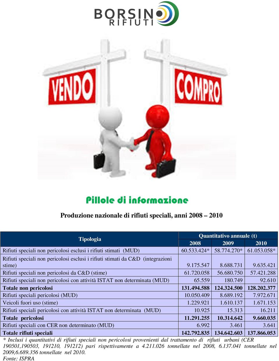 421 stime) Rifiuti speciali non pericolosi da C&D (stime) 61.720.058 56.680.750 57.421.288 Rifiuti speciali non pericolosi con attività ISTAT non determinata (MUD) 65.559 180.749 92.