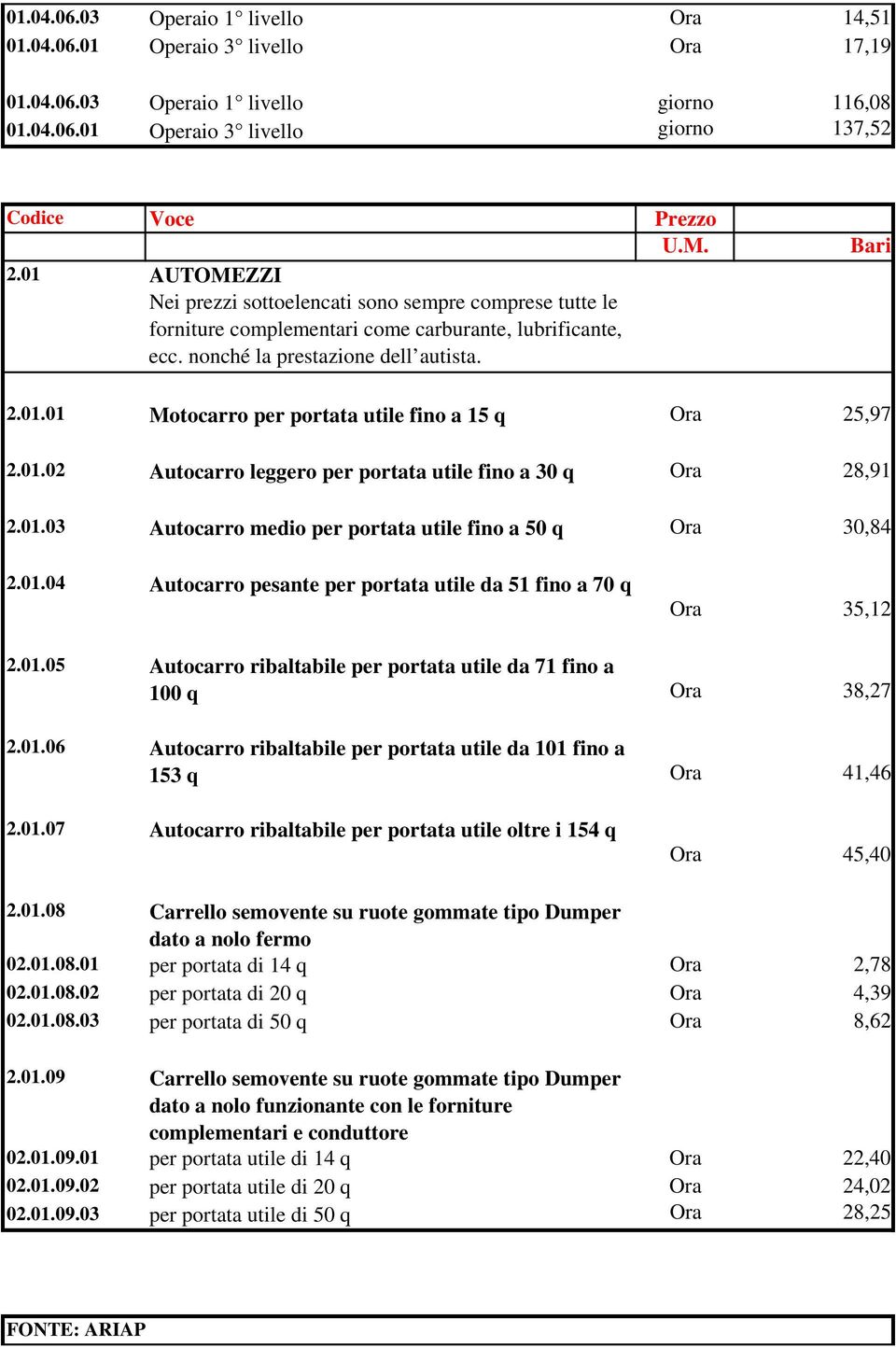 01.02 Autocarro leggero per portata utile fino a 30 q Ora 28,91 2.01.03 Autocarro medio per portata utile fino a 50 q Ora 30,84 2.01.04 Autocarro pesante per portata utile da 51 fino a 70 q Ora 35,12 2.