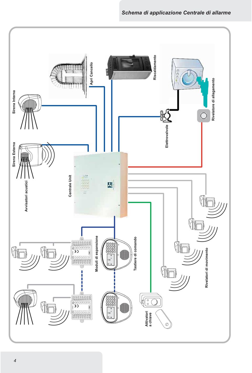 C OK Tastiere di comando Rivelatori di movimento Avvisatori acustici Centrale Unit