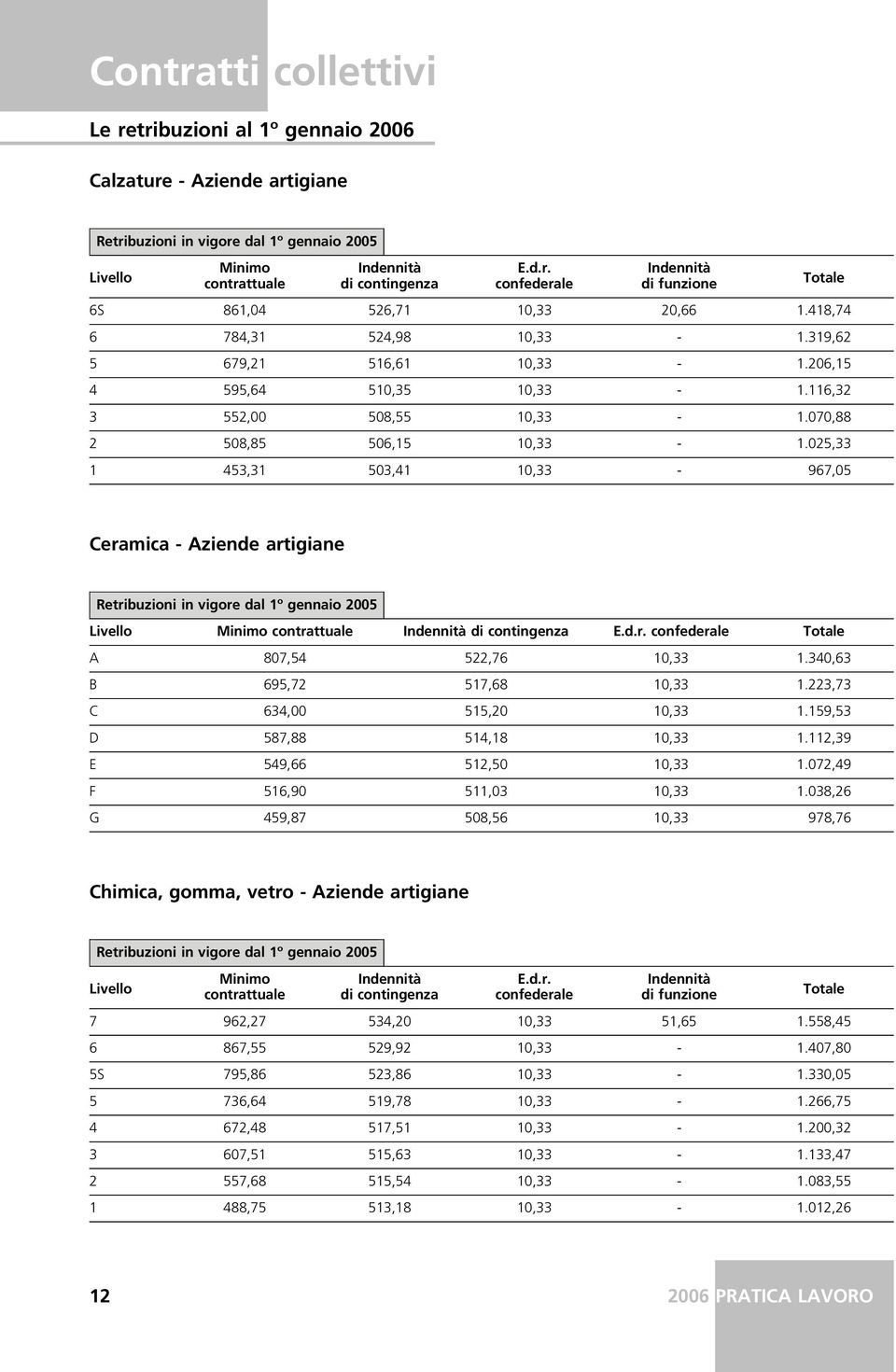 025,33 1 453,31 503,41 10,33-967,05 Ceramica - Aziende artigiane Retribuzioni in vigore dal 1º gennaio 2005 A 807,54 522,76 10,33 1.340,63 B 695,72 517,68 10,33 1.223,73 C 634,00 515,20 10,33 1.