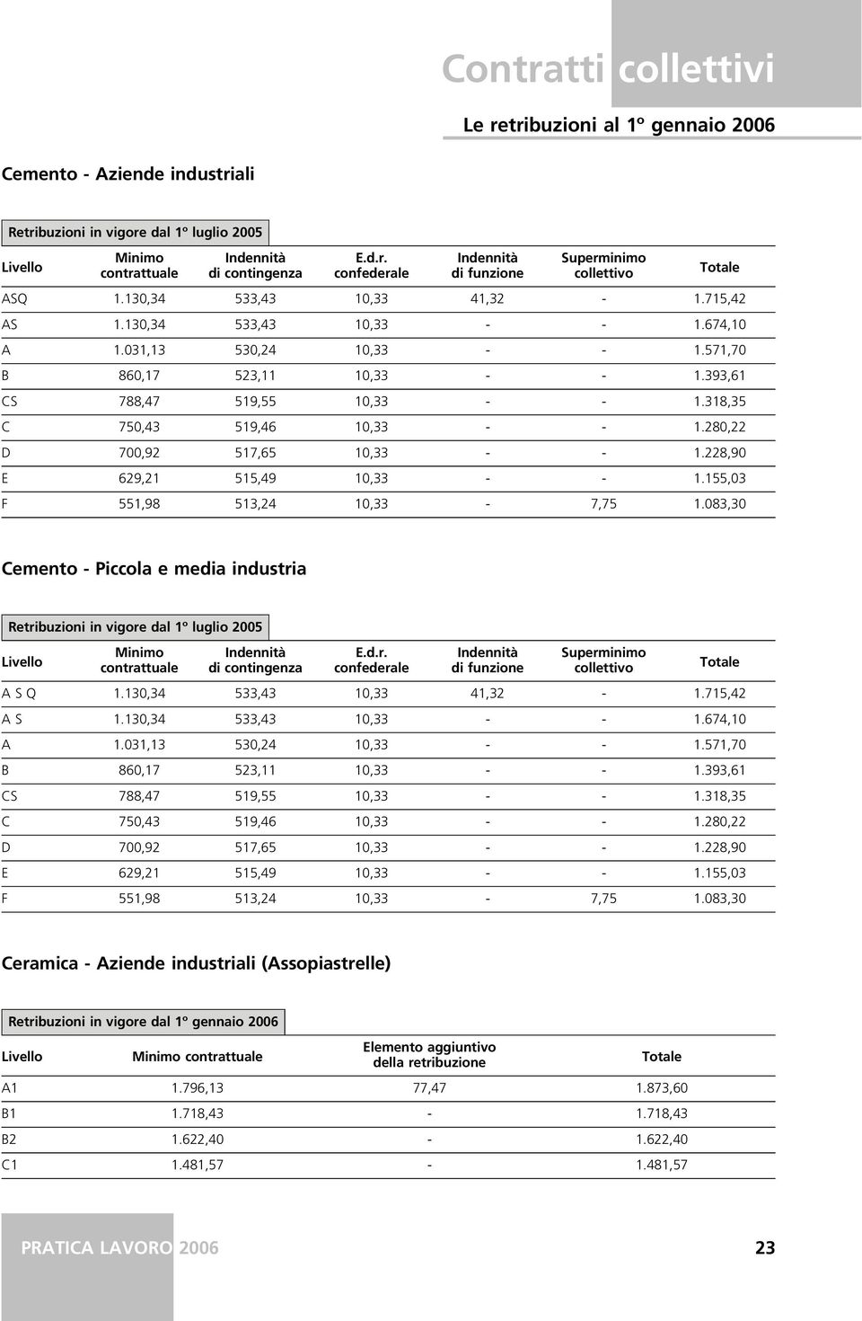 228,90 E 629,21 515,49 10,33 - - 1.155,03 F 551,98 513,24 10,33-7,75 1.083,30 Cemento - Piccola e media industria Retribuzioni in vigore dal 1º luglio 2005 Minimo E.d.r. confederale Superminimo collettivo A S Q 1.