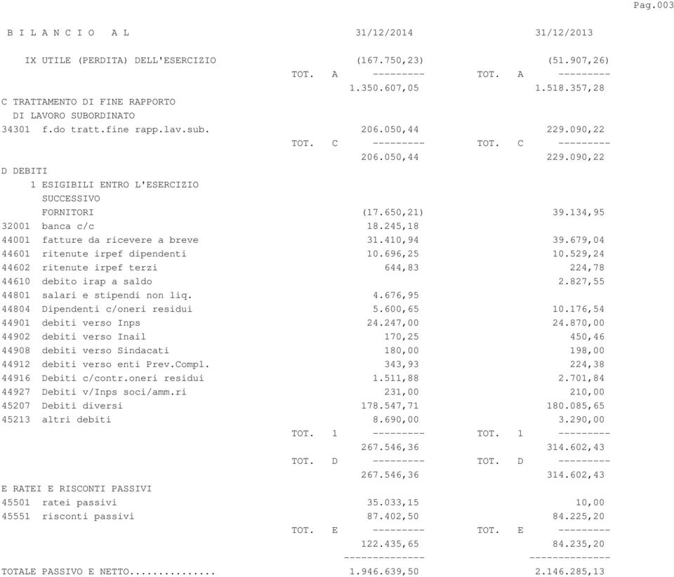 245,18 44001 fatture da ricevere a breve 31.410,94 39.679,04 44601 ritenute irpef dipendenti 10.696,25 10.529,24 44602 ritenute irpef terzi 644,83 224,78 44610 debito irap a saldo 2.