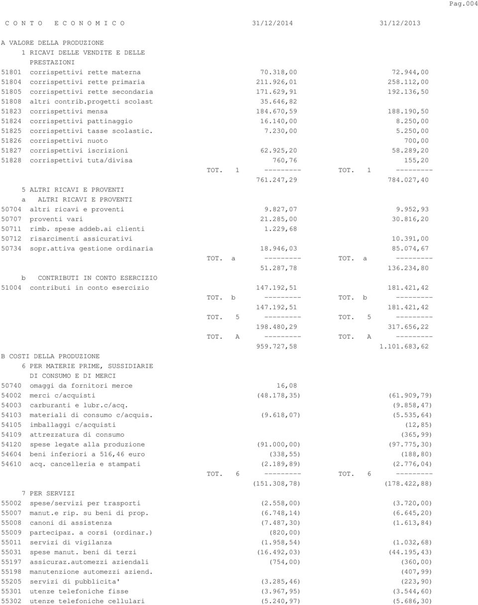 670,59 188.190,50 51824 corrispettivi pattinaggio 16.140,00 8.250,00 51825 corrispettivi tasse scolastic. 7.230,00 5.250,00 51826 corrispettivi nuoto 700,00 51827 corrispettivi iscrizioni 62.