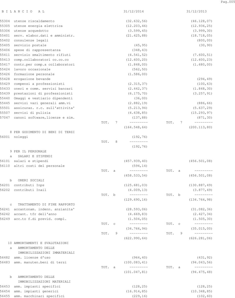 600,51) 55413 comp.collaboratori co.co.co (12.600,20) (12.600,23) 55417 contr.per comp.a collaboratori (1.848,00) (1.680,00) 55424 lavoro occasionale (562,50) 55426 formazione personale (1.