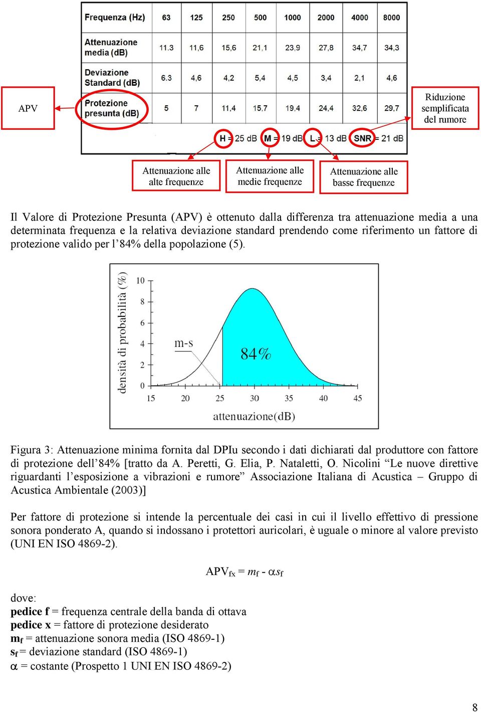 Figura 3: Attenuazione minima fornita dal DPIu secondo i dati dichiarati dal produttore con fattore di protezione dell 84% [tratto da A. Peretti, G. Elia, P. Nataletti, O.