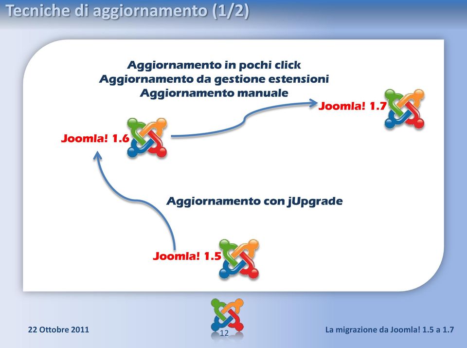 gestione estensioni Aggiornamento manuale Joomla! 1.