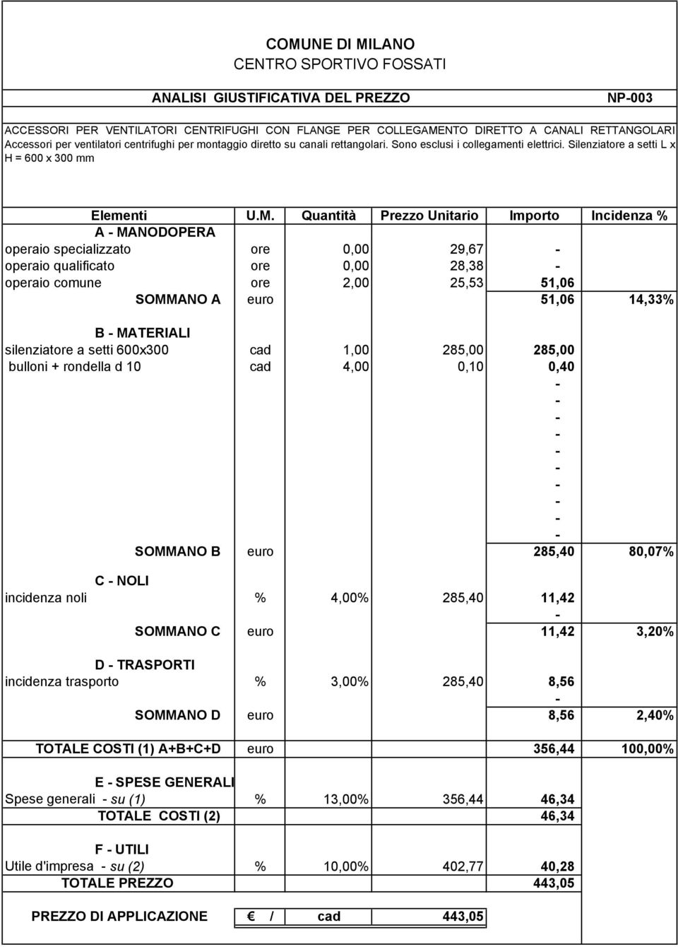 Quantità Prezzo Unitario Importo Incidenza % A MANODOPERA operaio specializzato ore 0,00 29,67 operaio qualificato ore 0,00 28,38 operaio comune ore 2,00 25,53 51,06 SOMMANO A euro 51,06 14,33% B