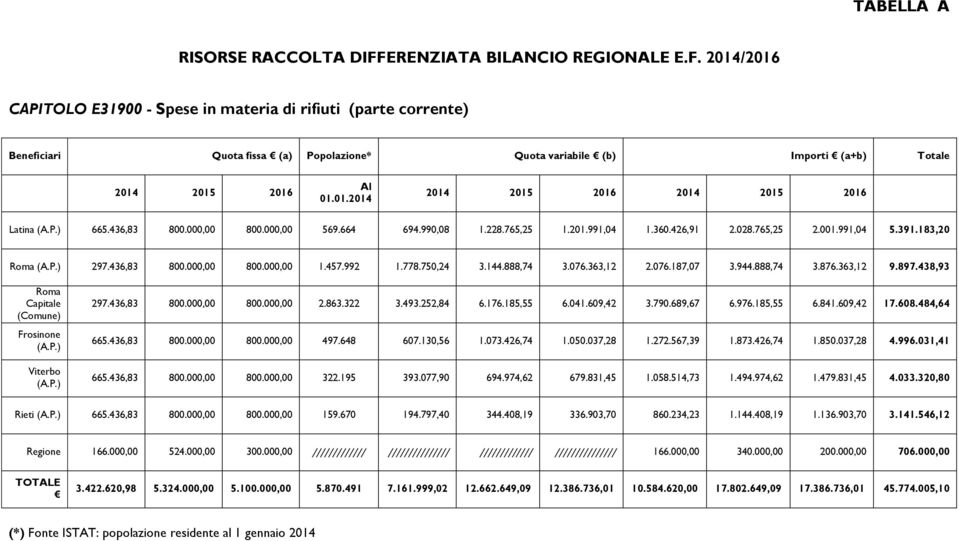 2014/2016 CAPITOLO E31900 - Spese in materia di rifiuti (parte corrente) Beneficiari Quota fissa (a) Popolazione* Quota variabile (b) Importi (a+b) Totale 2014 2015 2016 Al 01.01.2014 2014 2015 2016 2014 2015 2016 Latina (A.