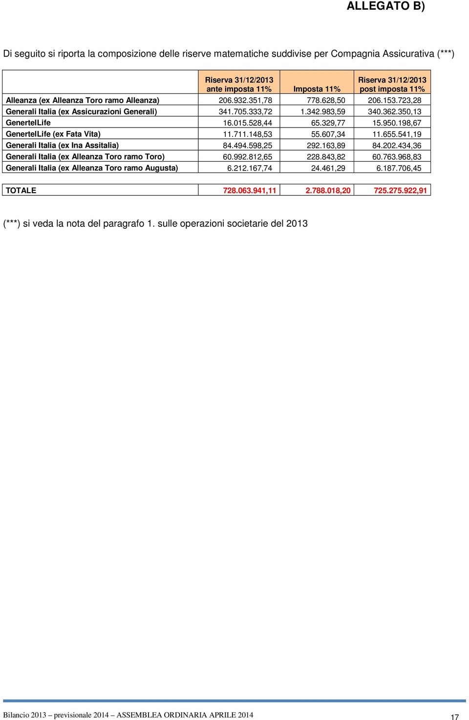 528,44 65.329,77 15.950.198,67 GenertelLife (ex Fata Vita) 11.711.148,53 55.607,34 11.655.541,19 Generali Italia (ex Ina Assitalia) 84.494.598,25 292.163,89 84.202.