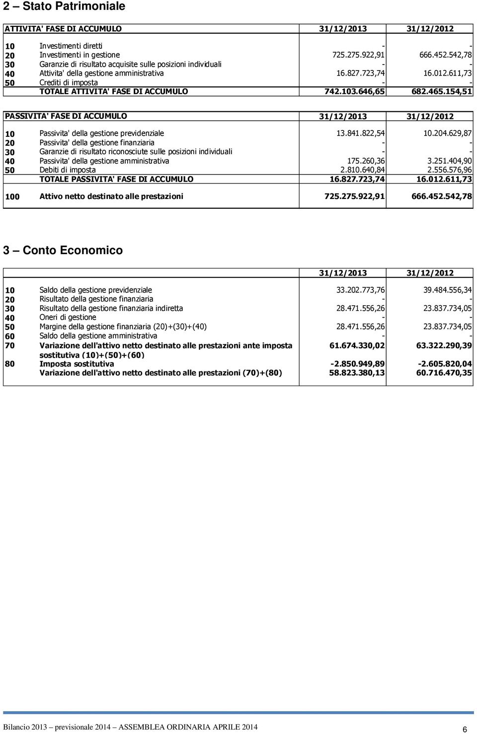 611,73 50 Crediti di imposta - - TOTALE ATTIVITA' FASE DI ACCUMULO 742.103.646,65 682.465.154,51 PASSIVITA' FASE DI ACCUMULO 31/12/2013 31/12/2012 10 Passivita' della gestione previdenziale 13.841.