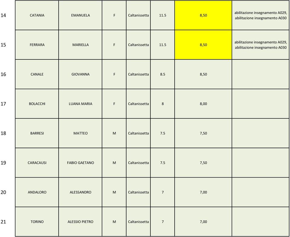 5 8,50 17 BOLACCHI LUANA MARIA F Caltanissetta 8 8,00 18 BARRESI MATTEO M Caltanissetta 7.