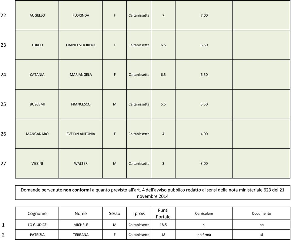 5 5,50 26 MANGANARO EVELYN ANTONIA F Caltanissetta 4 4,00 27 VIZZINI WALTER M Caltanissetta 3 3,00 Domande pervenute non conformi a quanto