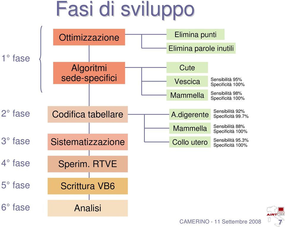 digerente 3 fase Sistematizzazione Mammella Collo utero Sensibilità 92% Specificità 99.