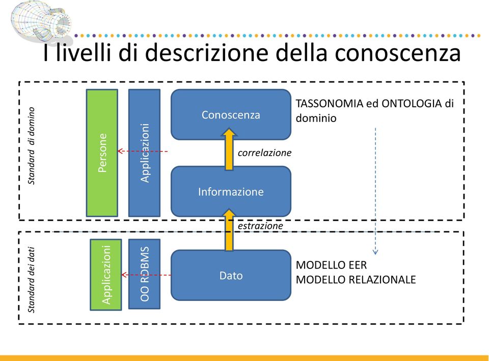 conoscenza Conoscenza TASSONOMIA ed ONTOLOGIA di dominio