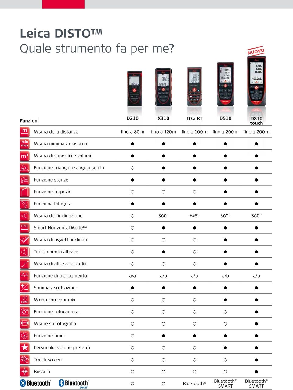 superfici e volumi Funzione triangolo / angolo solido Funzione stanze Funzione trapezio Funziona Pitagora Misura dell inclinazione 360 ±45 360 360 Smart Horizontal Mode Misura