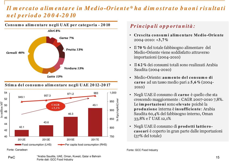 (2004-2010) In million MT Stima del consumo alimentare negli UAE 2012-2017 54 52 50 48 46 44 42 40 949.1 42.1 Fonte: Canadean 957.3 43.6 971.2 983 46.3 49.