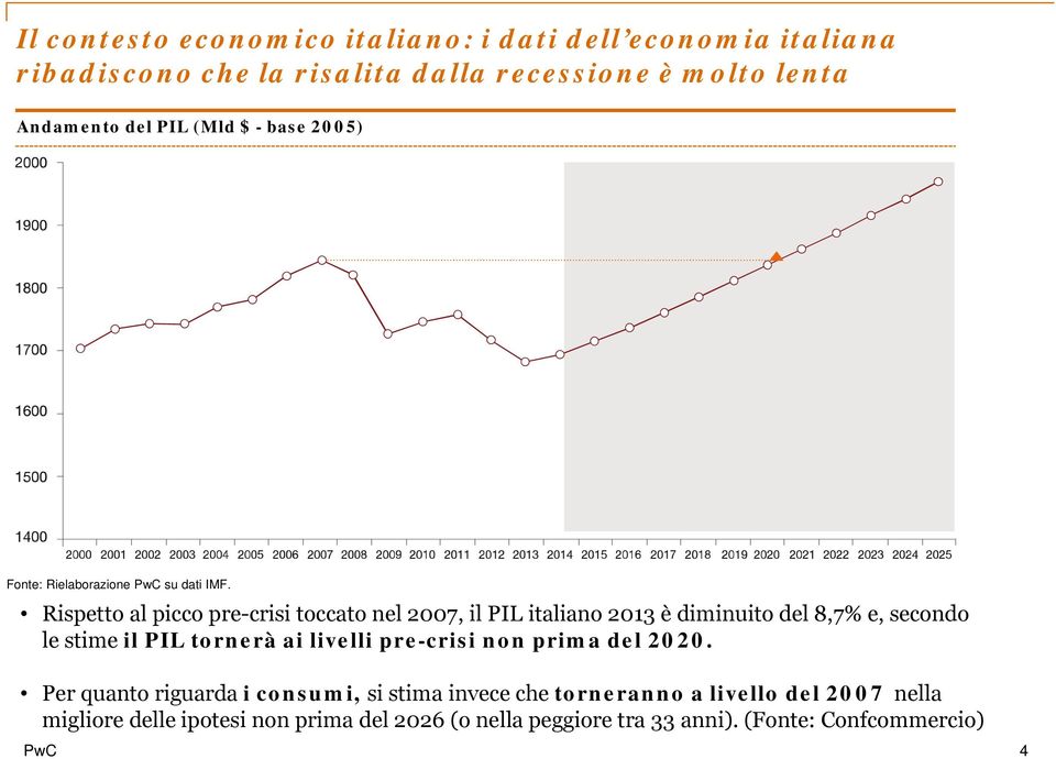 Rispetto al picco pre-crisi toccato nel 2007, il PIL italiano 2013 è diminuito del 8,7% e, secondo le stime il PIL tornerà ai livelli