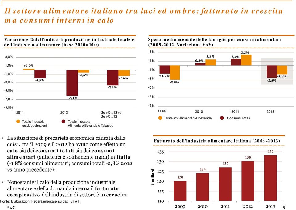 un calo sia dei consumi totali sia dei consumi alimentari (anticiclici e solitamente rigidi) in Italia (-1,8% consumi alimentari; consumi totali -2,8% 2012 vs anno precedente); Fatturato