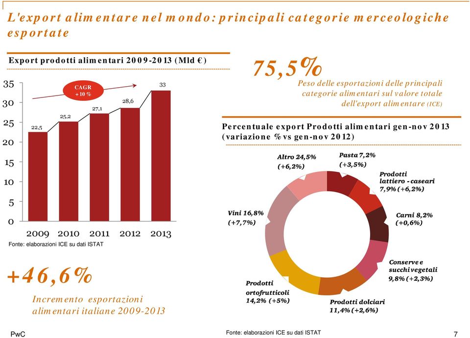 alimentare (ICE) Percentuale export Prodotti alimentari gen-nov 2013 (variazione % vs gen-nov 2012) 15 10 5 0 2009 2010 2011 2012 2013
