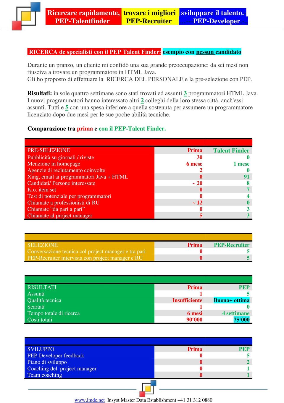 Risultati: in sole quattro settimane sono stati trovati ed assunti 3 programmatori HTML Java. I nuovi programmatori hanno interessato altri 2 colleghi della loro stessa città, anch'essi assunti.