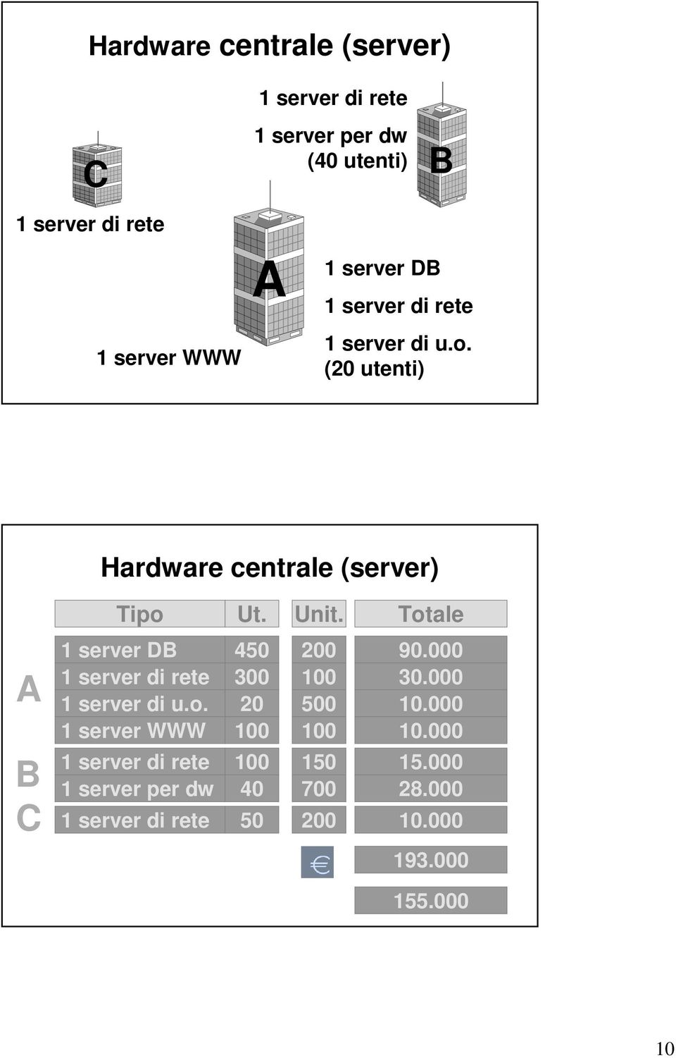 (20 utenti) A Hardware centrale (server) Tipo 1 server DB 1 server di rete 1 server di u.o. 1 server WWW Ut.