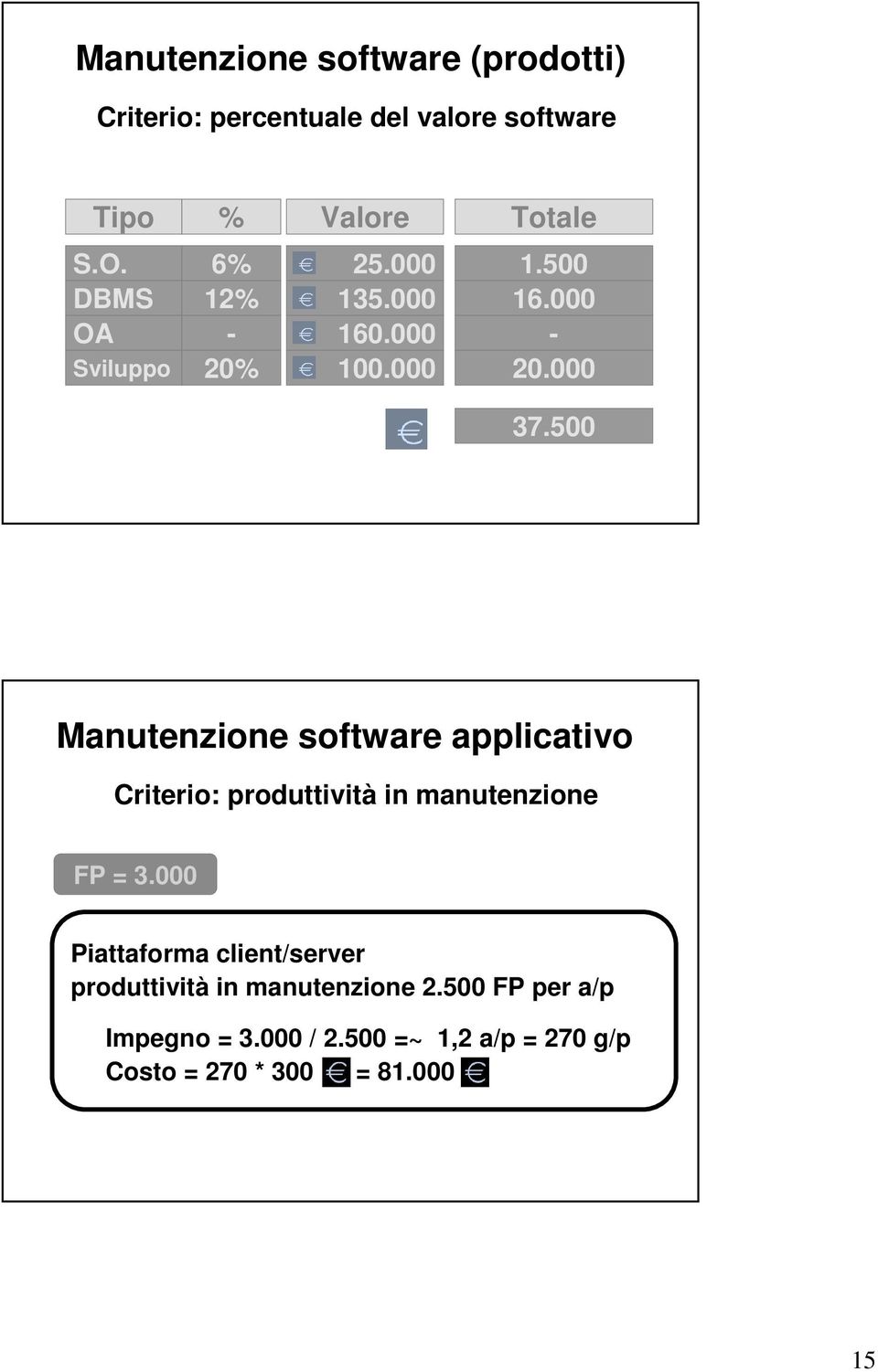 500 Manutenzione software applicativo Criterio: produttività in manutenzione FP = 3.