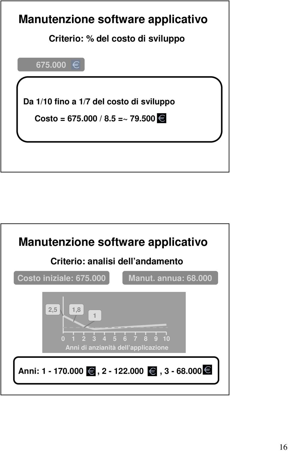 500 Manutenzione software applicativo Criterio: analisi dell andamento Costo iniziale: 675.