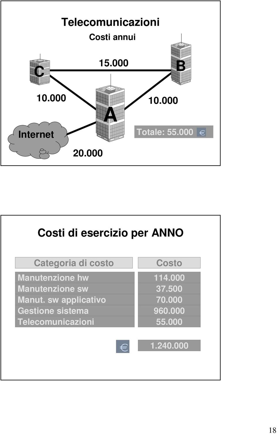 000 Costi di esercizio per ANNO Categoria di costo Costo Manutenzione