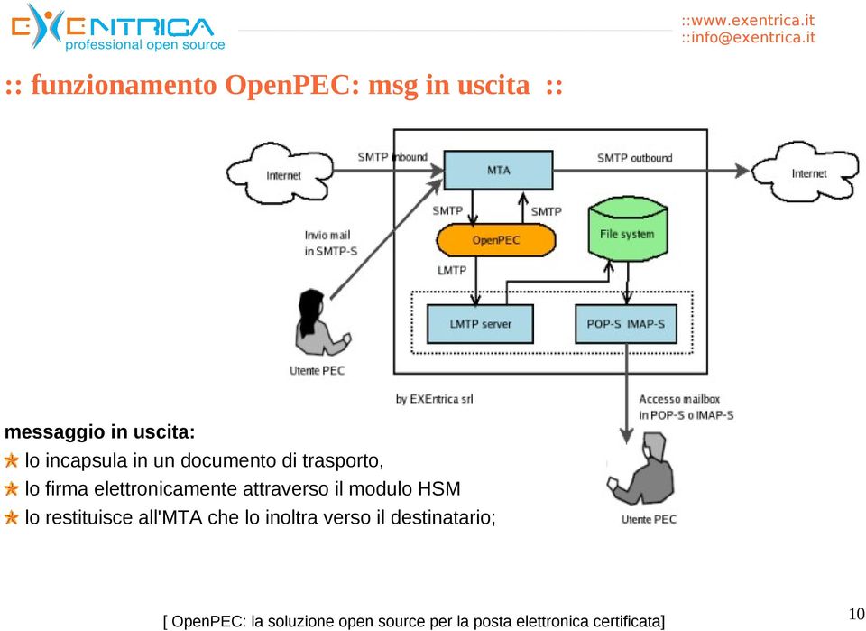 firma elettronicamente attraverso il modulo HSM lo