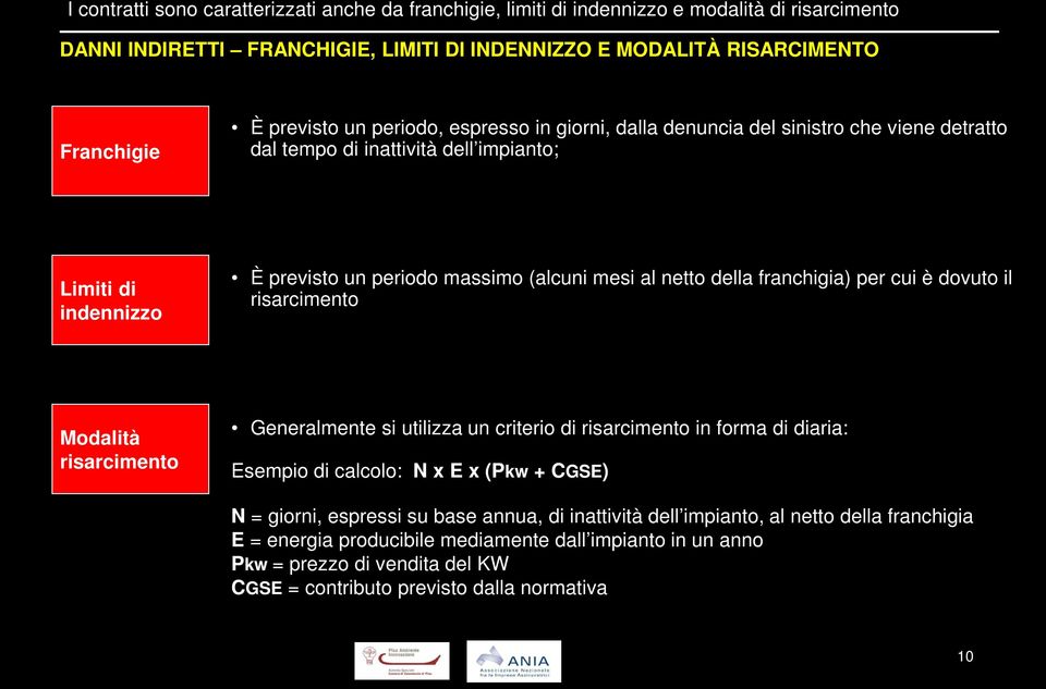 franchigia) per cui è dovuto il risarcimento Modalità risarcimento Generalmente si utilizza un criterio di risarcimento in forma di diaria: Esempio di calcolo: N x E x (Pkw + CGSE) N = giorni,