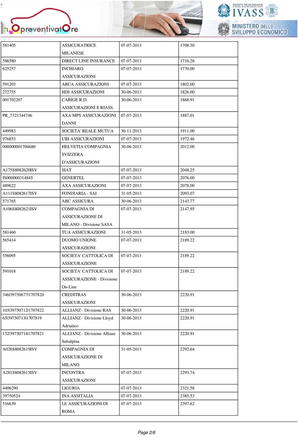 46 000000001704680 HELVETIA COMPAGNIA 30-06-2013 2012.00 SVIZZERA D' A175S8082620ISV SIAT 07-07-2013 2048.25 IS000000314845 GENERTEL 07-07-2013 2076.00 489622 AXA 07-07-2013 2078.