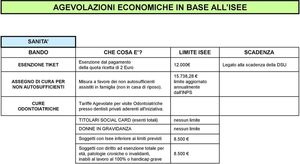 Tariffe Agevolate per visite Odontoiatriche presso dentisti privati aderenti all'iniziativa. TITOLARI SOCIAL CARD (esenti totali) DONNE IN GRAVIDANZA 12.