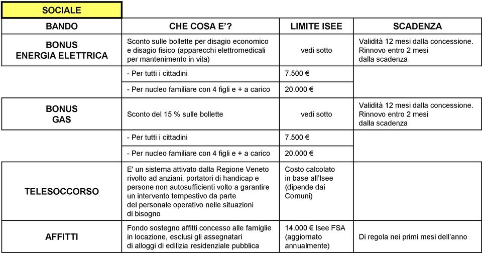 tempestivo da parte del personale operativo nelle situazioni di bisogno Costo calcolato in base all Isee (dipende dai Comuni) AFFITTI Fondo sostegno affitti