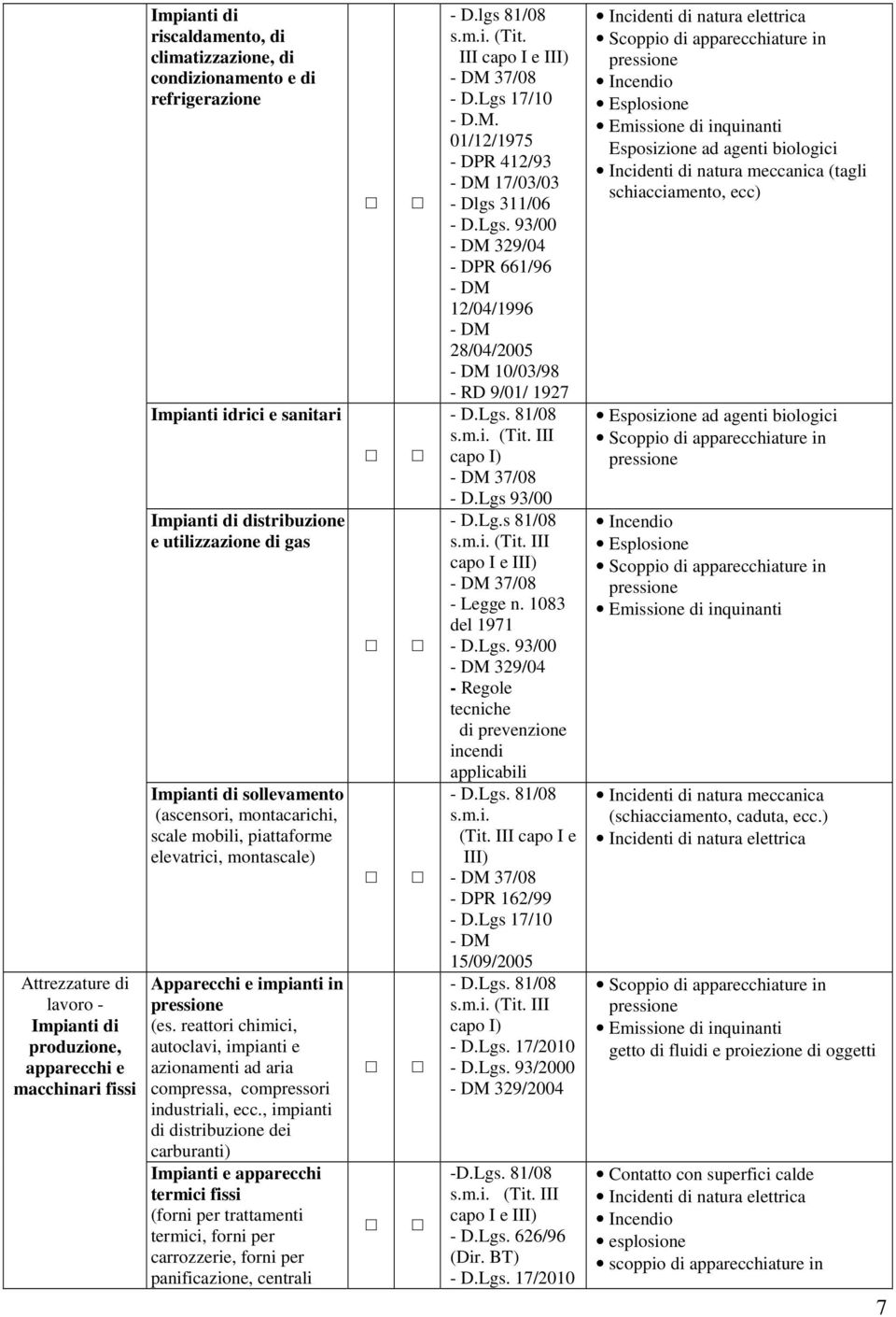 reattori chimici, autoclavi, impianti e azionamenti ad aria compressa, compressori industriali, ecc.