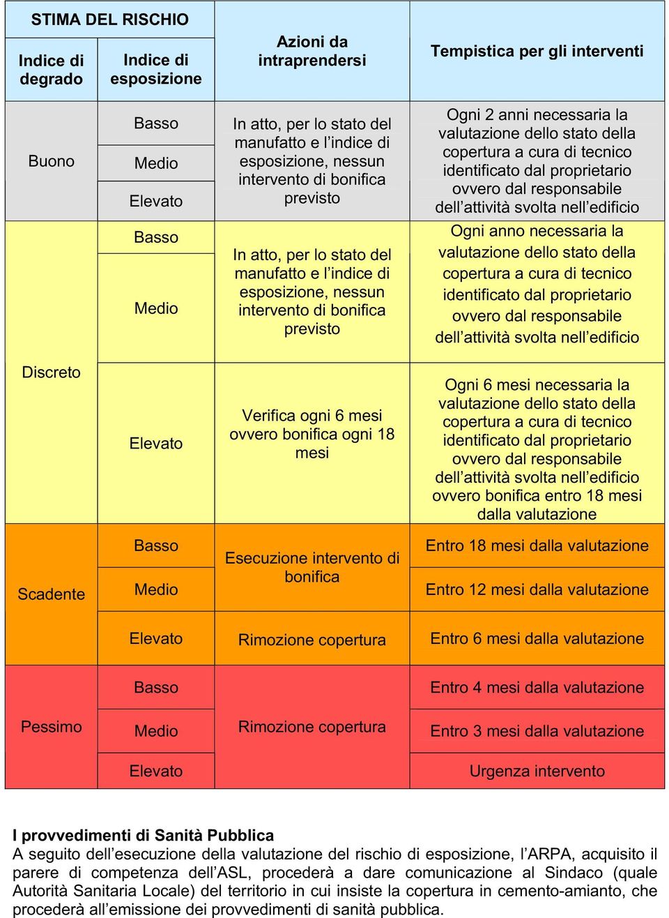 attività svolta nell edificio Basso Medio In atto, per lo stato del manufatto e l indice di esposizione, nessun intervento di bonifica previsto Ogni anno necessaria la valutazione dello stato della