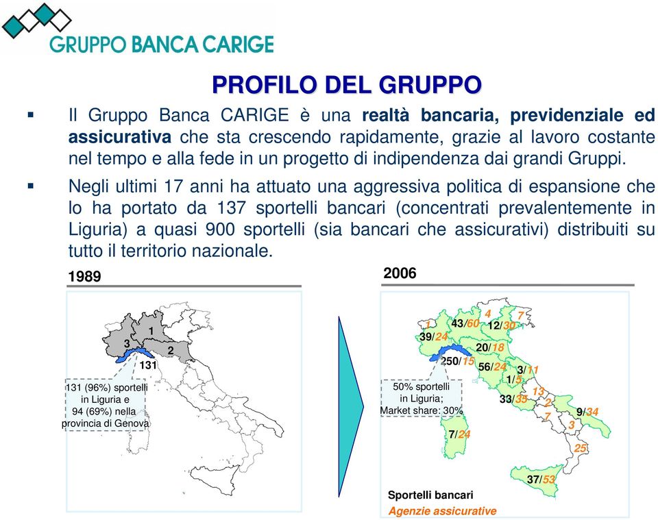Negli ultimi 17 anni ha attuato una aggressiva politica di espansione che lo ha portato da 137 sportelli bancari (concentrati prevalentemente in Liguria) a quasi 900 sportelli (sia