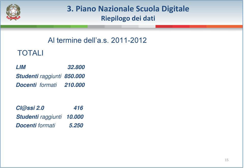 800 Studenti raggiunti 850.000 Docenti formati 210.