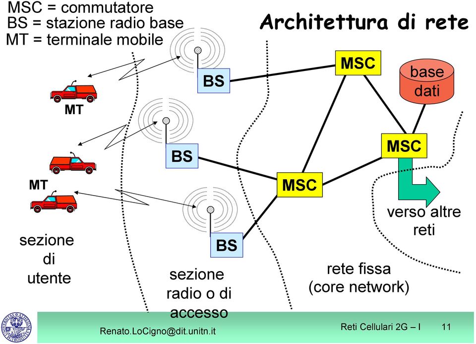 sezione di utente BS sezione radio o di accesso MSC rete