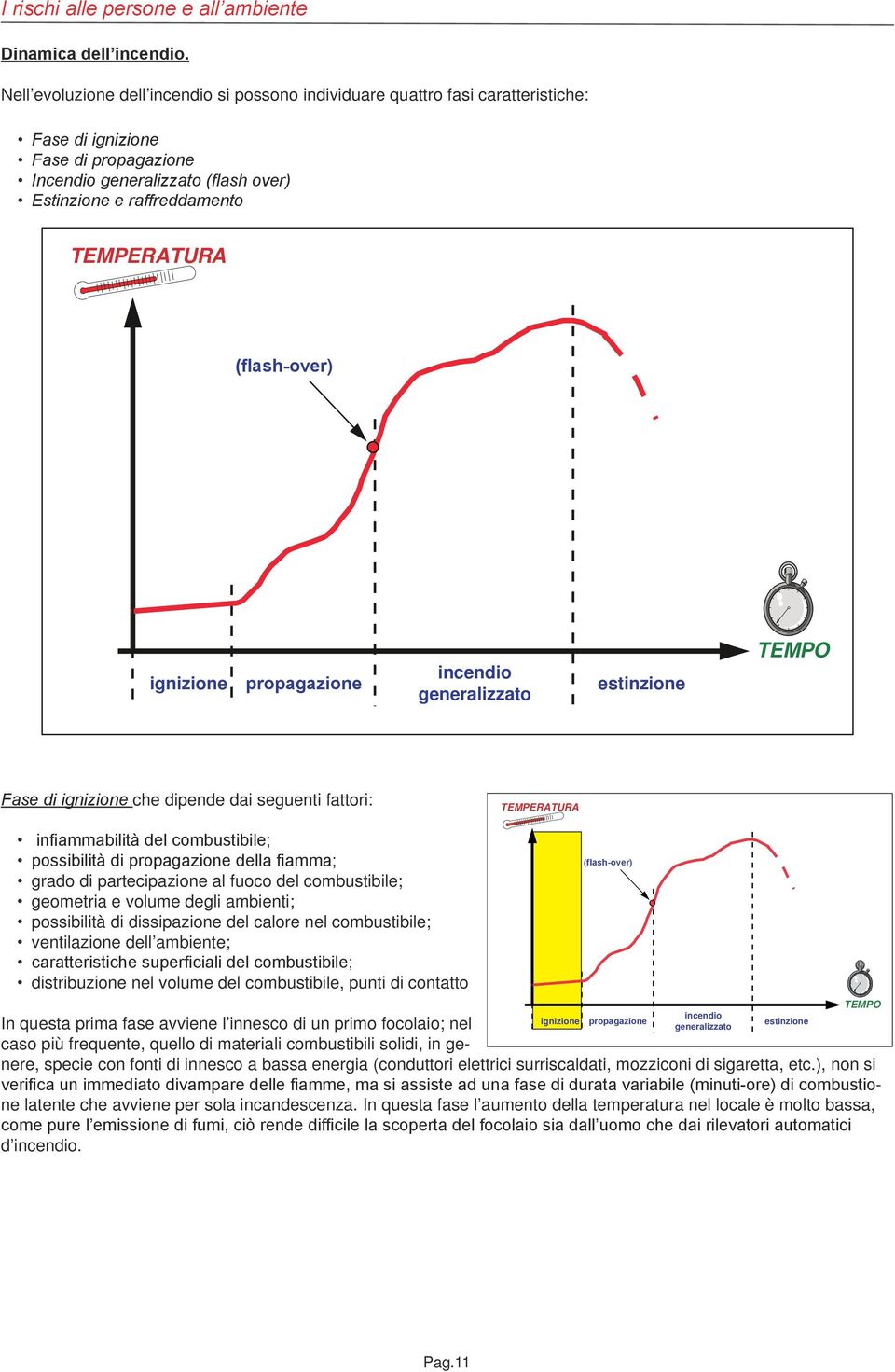 (flash-over) ignizione propagazione incendio generalizzato estinzione TEMPO Fase di ignizione che dipende dai seguenti fattori: TEMPERATURA infiammabilità del combustibile; possibilità di