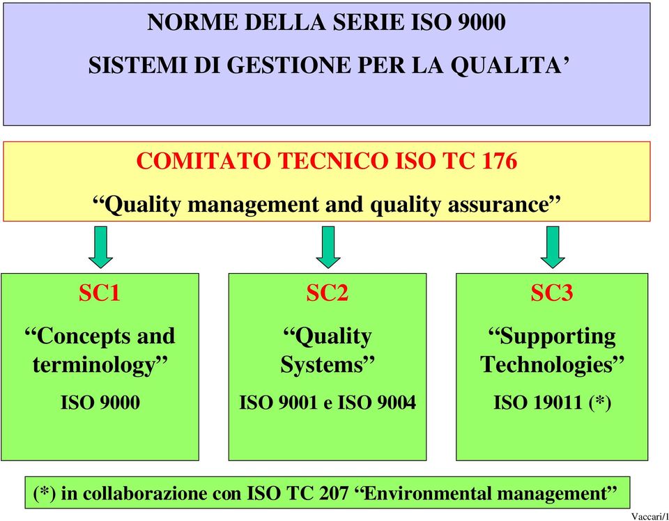 ISO 9000 SC2 Quality Systems ISO 9001 e ISO 9004 SC3 Supporting Technologies ISO