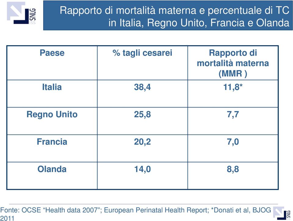 Italia 38,4 11,8* Regno Unito 25,8 7,7 Francia 20,2 7,0 Olanda 14,0 8,8