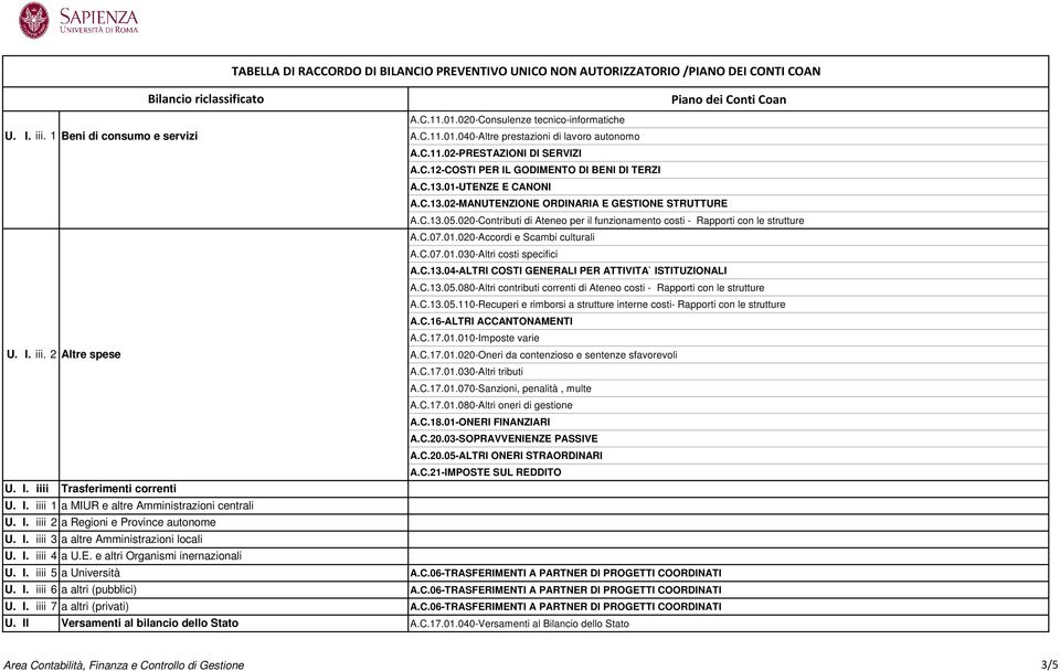 C.07.01.030-Altri costi specifici A.C.13.04-ALTRI COSTI GENERALI PER ATTIVITA` ISTITUZIONALI A.C.13.05.080-Altri contributi correnti di Ateneo costi - Rapporti con le strutture A.C.13.05.110-Recuperi e rimborsi a strutture interne costi- Rapporti con le strutture A.