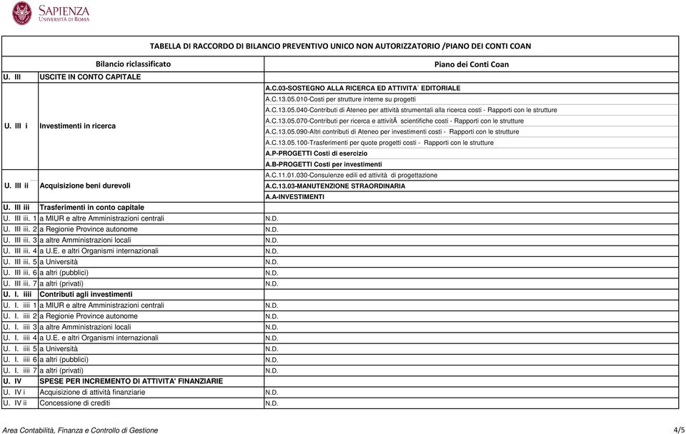 C.13.05.090-Altri contributi di Ateneo per investimenti costi - Rapporti con le strutture A.C.13.05.100-Trasferimenti per quote progetti costi - Rapporti con le strutture A.