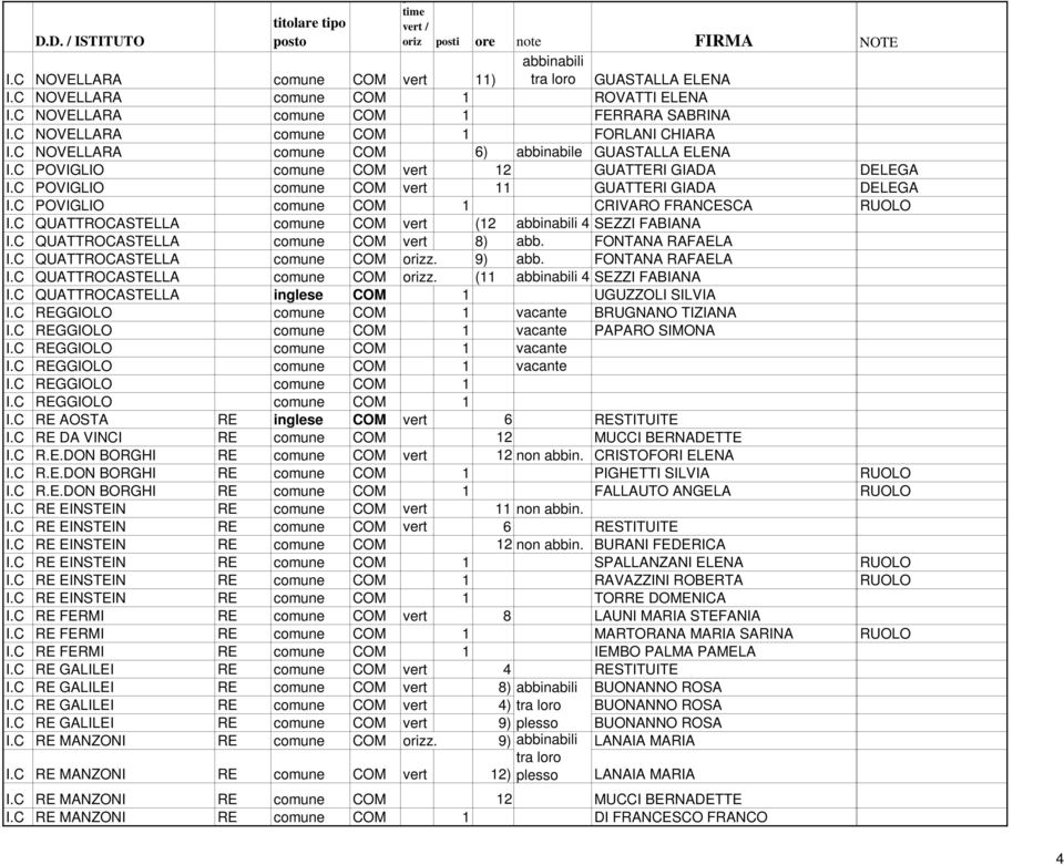 C POVIGLIO comune COM vert 11 GUATTERI GIADA DELEGA I.C POVIGLIO comune COM 1 CRIVARO FRANCESCA RUOLO I.C QUATTROCASTELLA comune COM vert (12 abbinabili 4 SEZZI FABIANA I.
