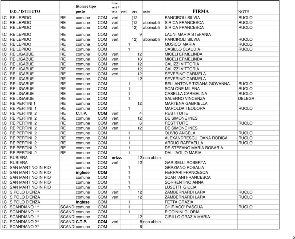 C RE LEPIDO RE comune COM 1 MUSICO' MARIA RUOLO I.C RE LEPIDO RE comune COM 1 CASILLO CLAUDIA RUOLO I.C RE LIGABUE RE comune COM vert 12 MICELI ERMELINDA I.