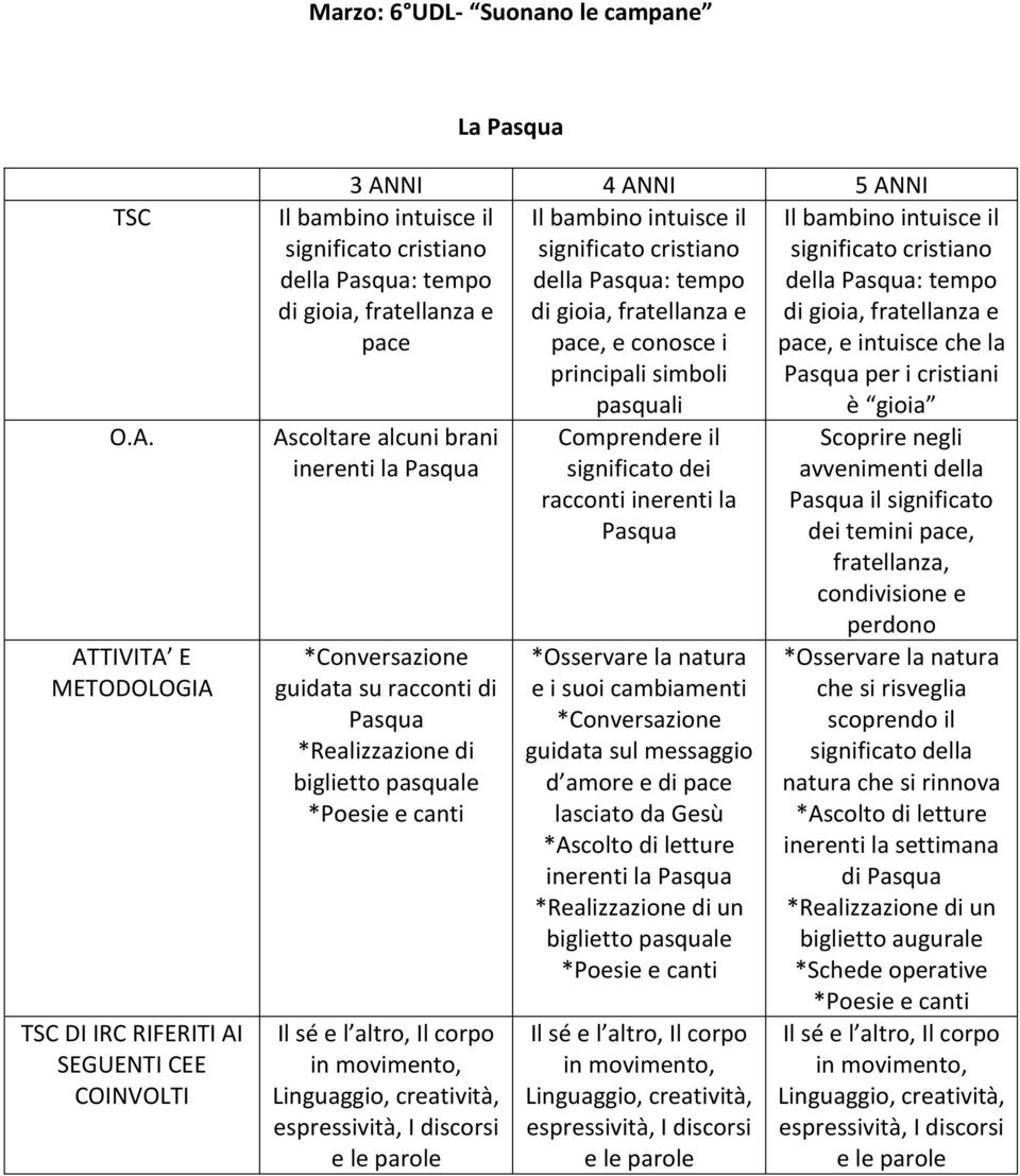 *Realizzazione di biglietto pasquale *Poesie e canti Comprendere il significato dei racconti inerenti la Pasqua *Osservare la natura e i suoi cambiamenti *Conversazione guidata sul messaggio d amore