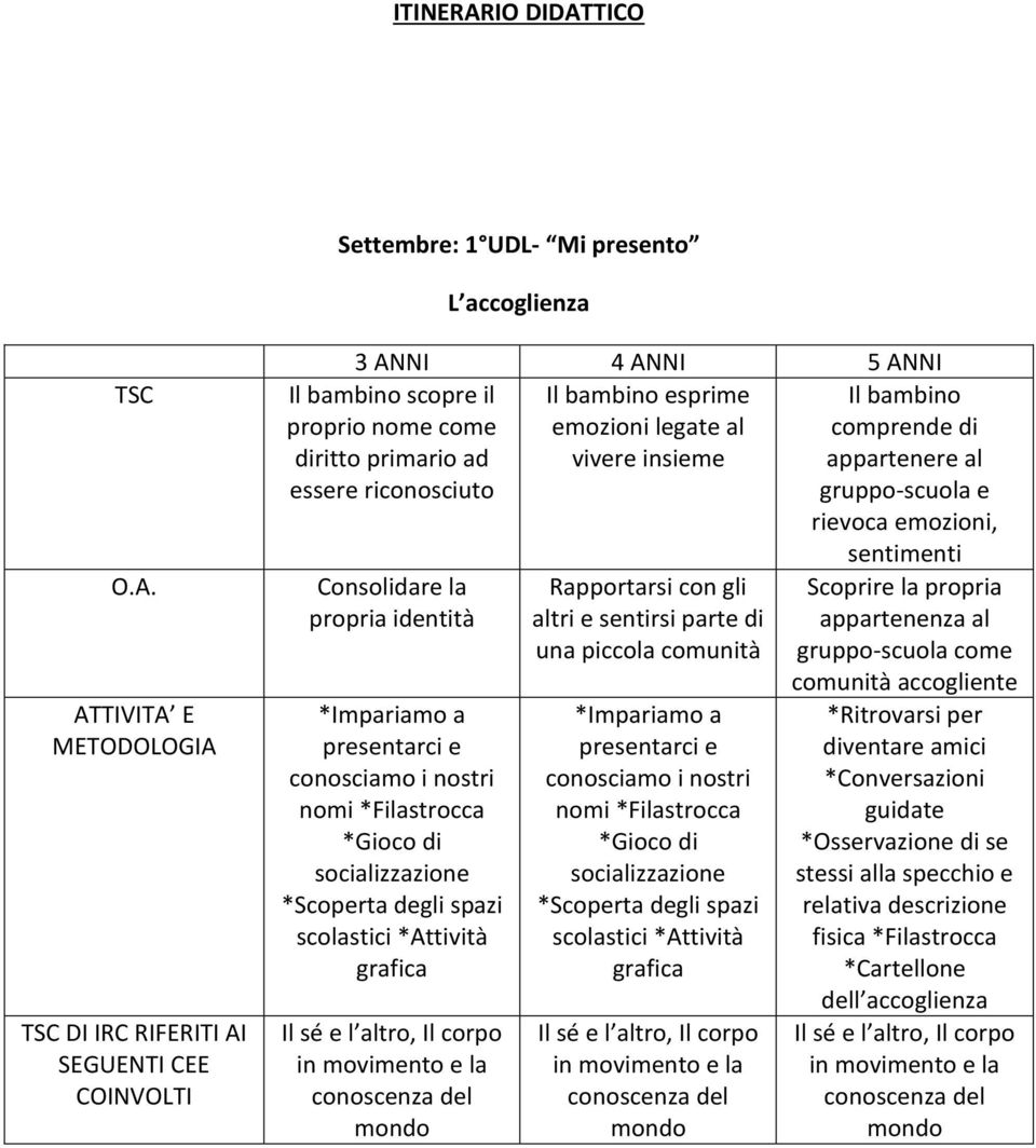 movimento e la conoscenza del mondo Rapportarsi con gli altri e sentirsi parte di una piccola comunità *Impariamo a presentarci e conosciamo i nostri nomi *Filastrocca *Gioco di socializzazione